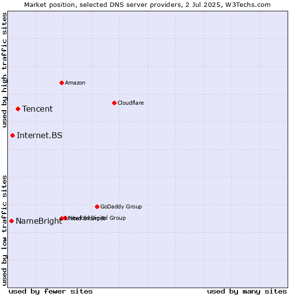 Market position of Tencent vs. Internet.BS vs. NameBright