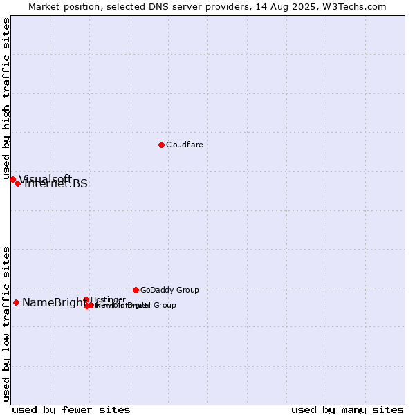 Market position of Internet.BS vs. NameBright vs. Visualsoft