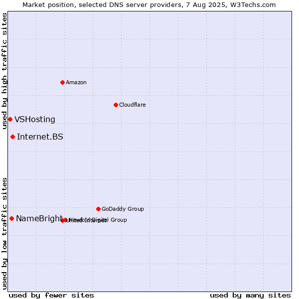 Market position of Internet.BS vs. NameBright vs. VSHosting