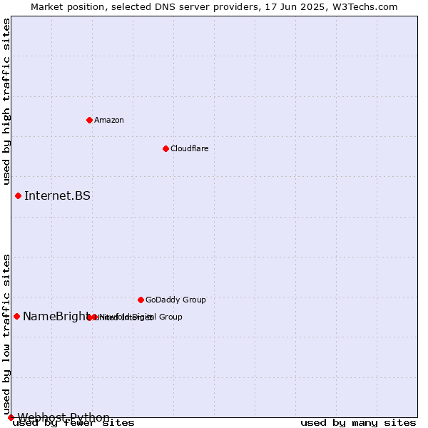 Market position of Internet.BS vs. NameBright vs. Webhost Python