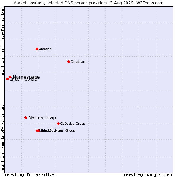 Market position of Namecheap vs. Namespace vs. Internet.BS