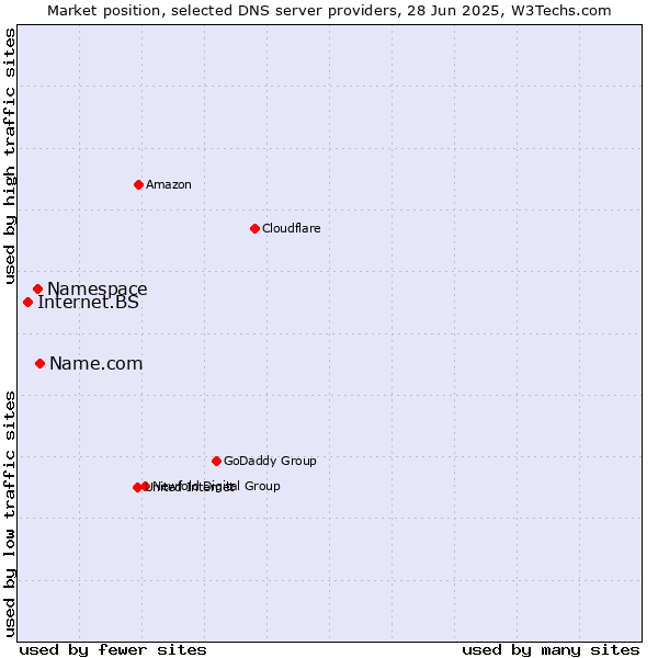 Market position of Name.com vs. Namespace vs. Internet.BS