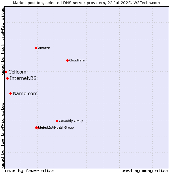 Market position of Name.com vs. Internet.BS vs. Cellcom