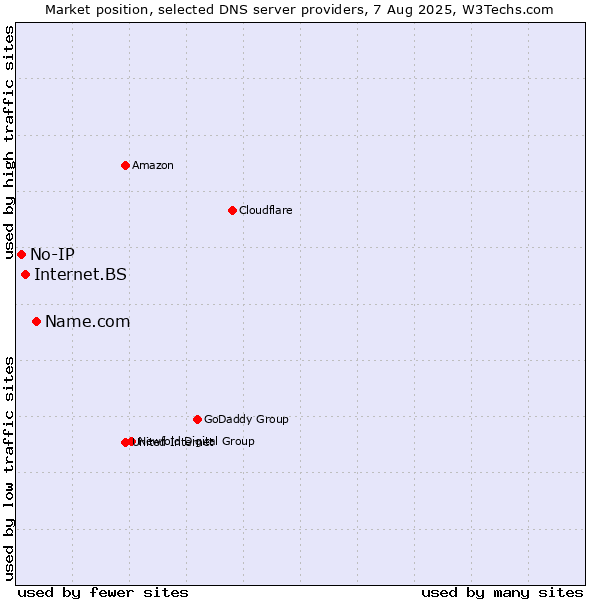 Market position of Name.com vs. Internet.BS vs. No-IP