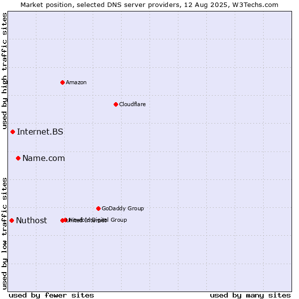Market position of Name.com vs. Internet.BS vs. Nuthost