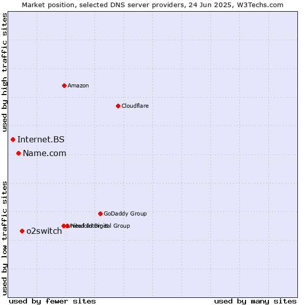 Market position of o2switch vs. Name.com vs. Internet.BS