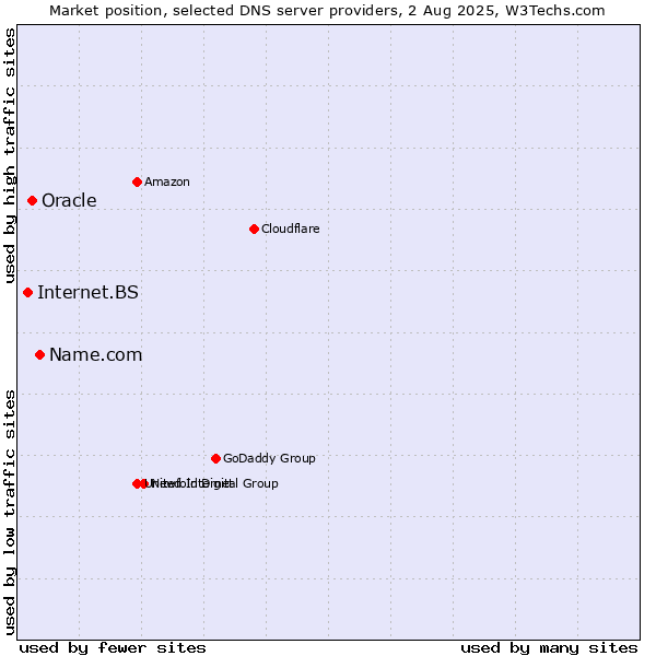 Market position of Name.com vs. Oracle vs. Internet.BS