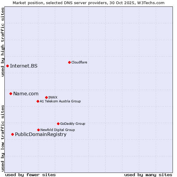 Market position of PublicDomainRegistry vs. Name.com vs. Internet.BS