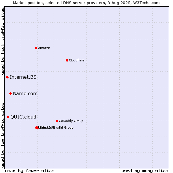 Market position of Name.com vs. QUIC.cloud vs. Internet.BS