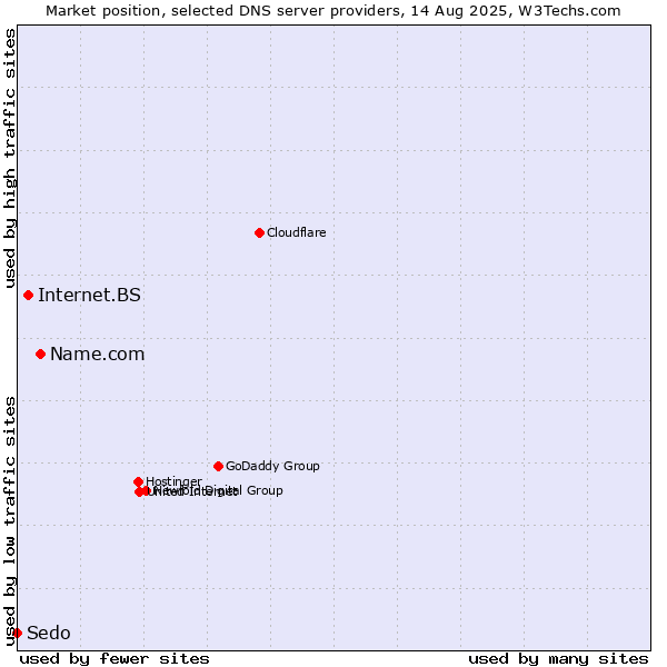 Market position of Name.com vs. Internet.BS vs. Sedo