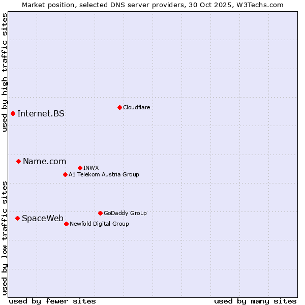 Market position of Name.com vs. SpaceWeb vs. Internet.BS