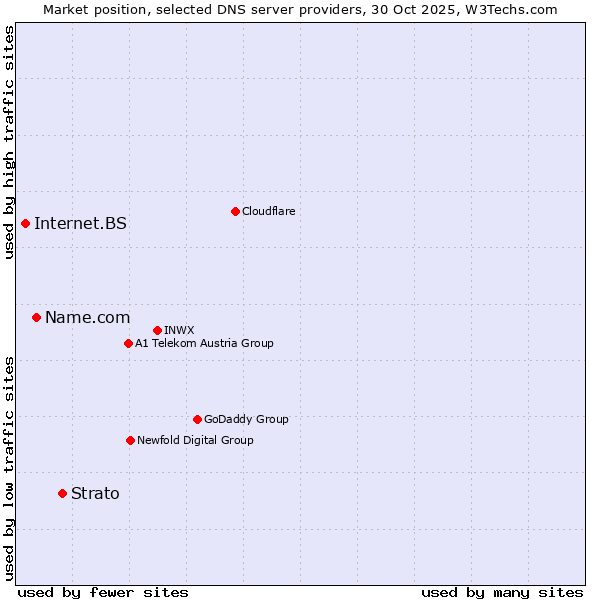 Market position of Strato vs. Name.com vs. Internet.BS