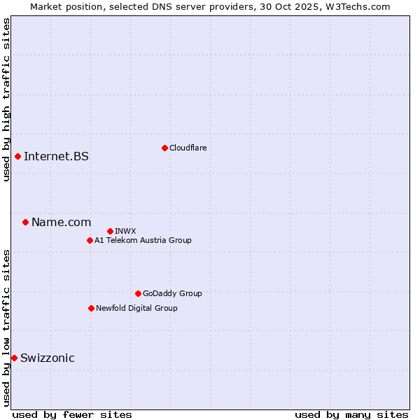Market position of Name.com vs. Internet.BS vs. Swizzonic