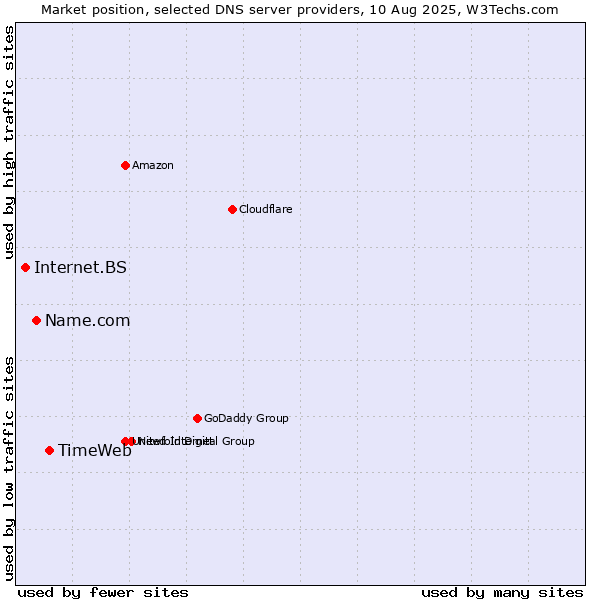 Market position of TimeWeb vs. Name.com vs. Internet.BS