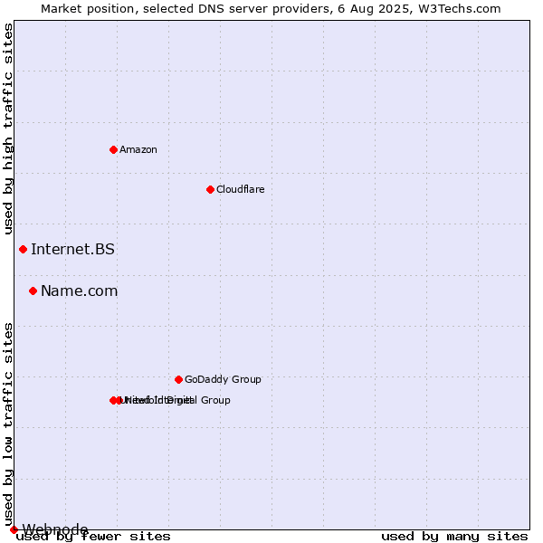 Market position of Name.com vs. Internet.BS vs. Webnode