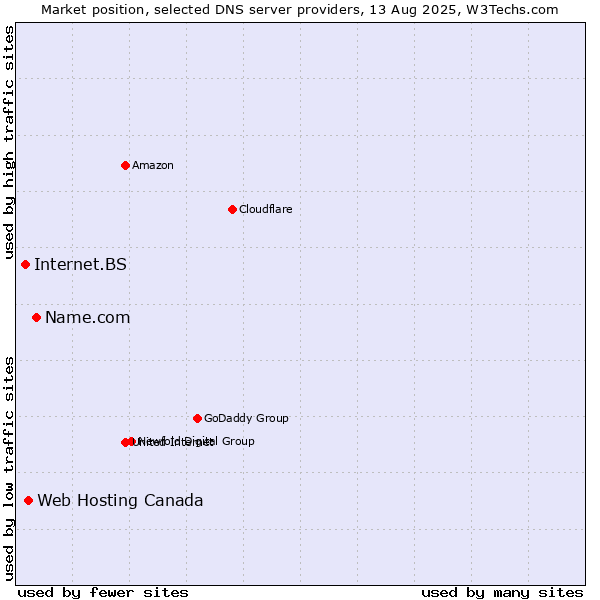 Market position of Name.com vs. Web Hosting Canada vs. Internet.BS