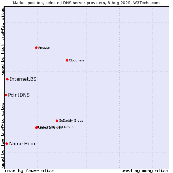 Market position of Internet.BS vs. Name Hero vs. PointDNS
