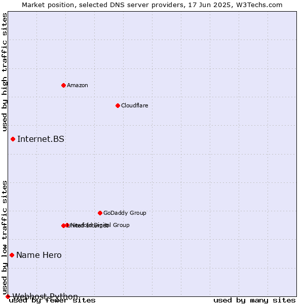Market position of Internet.BS vs. Name Hero vs. Webhost Python