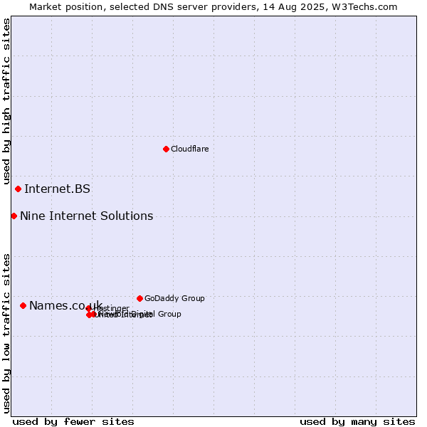 Market position of Names.co.uk vs. Internet.BS vs. Nine Internet Solutions