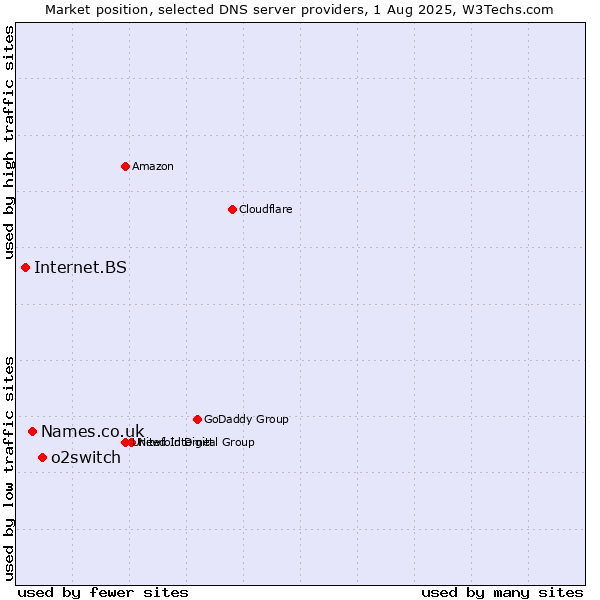 Market position of o2switch vs. Names.co.uk vs. Internet.BS