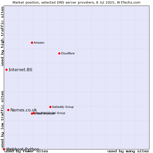 Market position of Names.co.uk vs. Internet.BS vs. Webhost Python