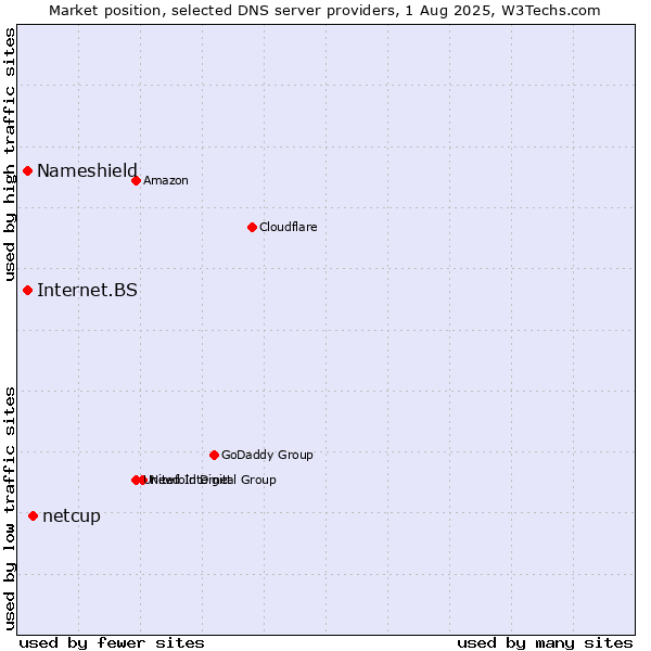 Market position of netcup vs. Nameshield vs. Internet.BS