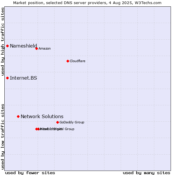 Market position of Network Solutions vs. Nameshield vs. Internet.BS