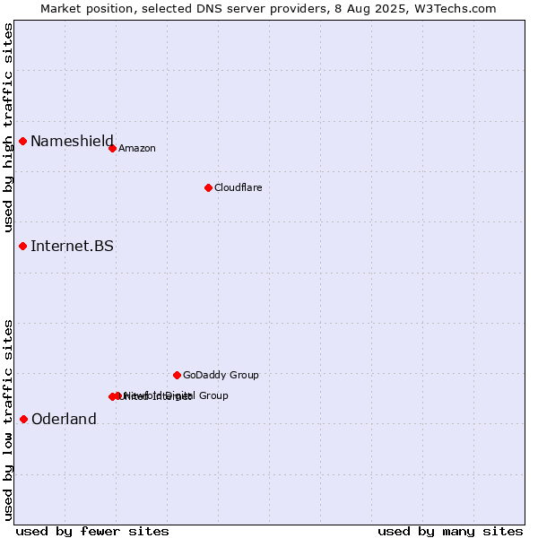 Market position of Oderland vs. Nameshield vs. Internet.BS