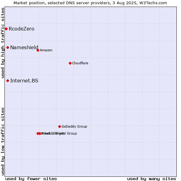 Market position of Nameshield vs. Internet.BS vs. RcodeZero