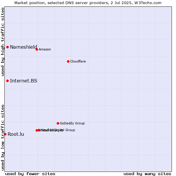 Market position of Nameshield vs. Internet.BS vs. Root.lu
