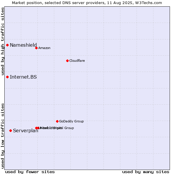 Market position of Serverplan vs. Nameshield vs. Internet.BS