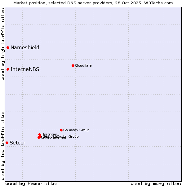 Market position of Nameshield vs. Internet.BS vs. Setcor