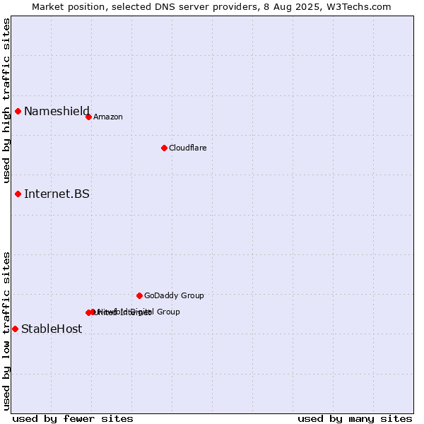 Market position of Nameshield vs. Internet.BS vs. StableHost