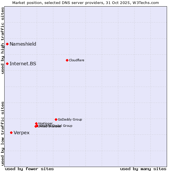 Market position of Verpex vs. Nameshield vs. Internet.BS