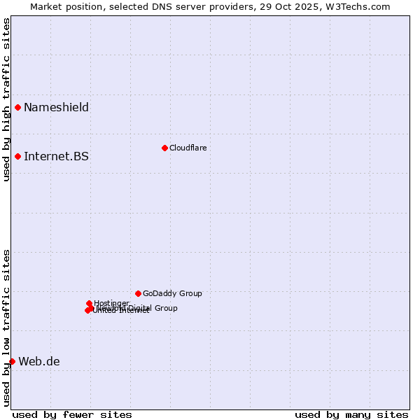 Market position of Nameshield vs. Internet.BS vs. Web.de