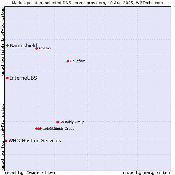 Market position of Nameshield vs. Internet.BS vs. WHG Hosting Services