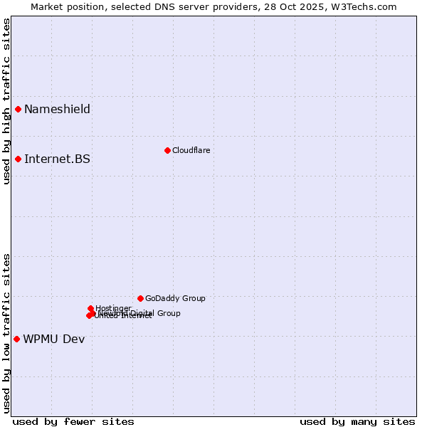 Market position of Nameshield vs. Internet.BS vs. WPMU Dev