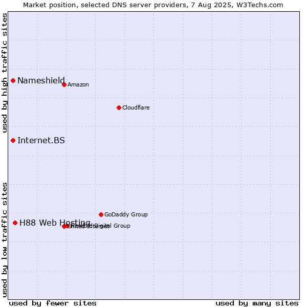 Market position of H88 Web Hosting vs. Nameshield vs. Internet.BS