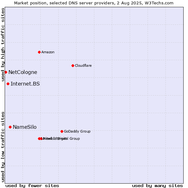 Market position of NameSilo vs. Internet.BS vs. NetCologne