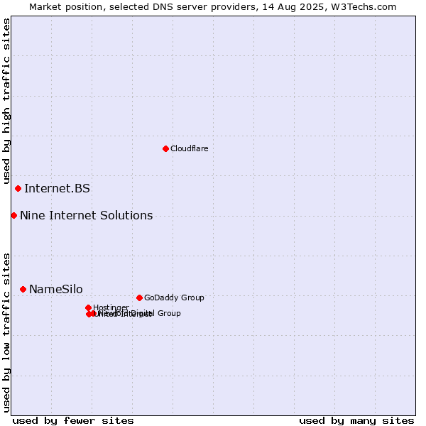 Market position of NameSilo vs. Internet.BS vs. Nine Internet Solutions