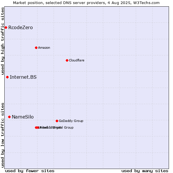 Market position of NameSilo vs. Internet.BS vs. RcodeZero