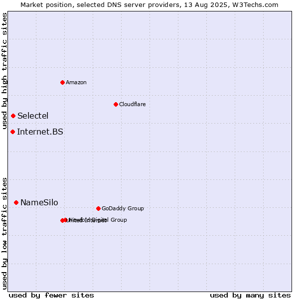 Market position of NameSilo vs. Selectel vs. Internet.BS