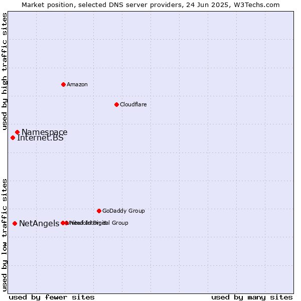 Market position of Namespace vs. NetAngels vs. Internet.BS