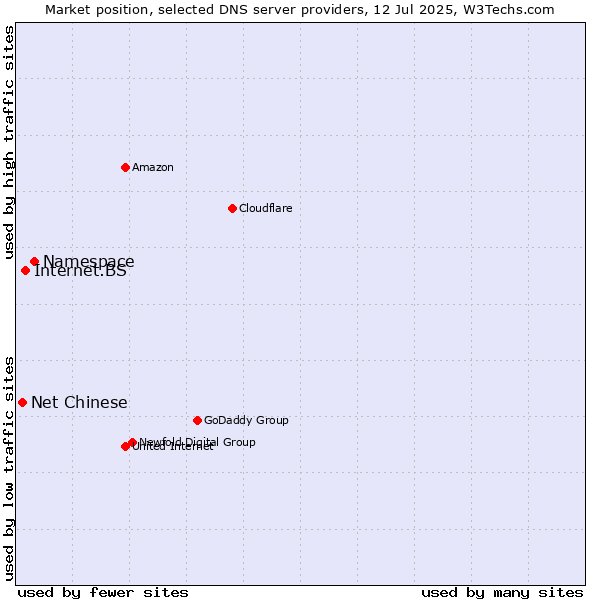 Market position of Namespace vs. Internet.BS vs. Net Chinese