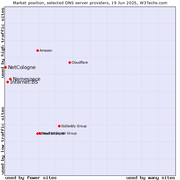Market position of Namespace vs. Internet.BS vs. NetCologne