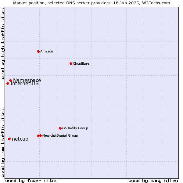 Market position of Namespace vs. netcup vs. Internet.BS