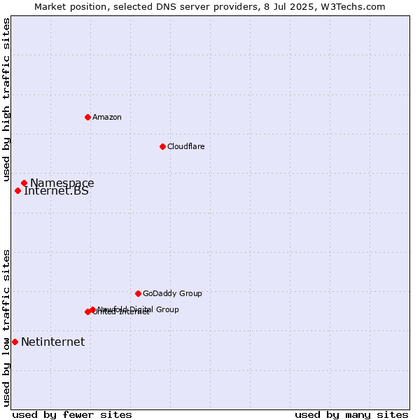 Market position of Namespace vs. Internet.BS vs. Netinternet