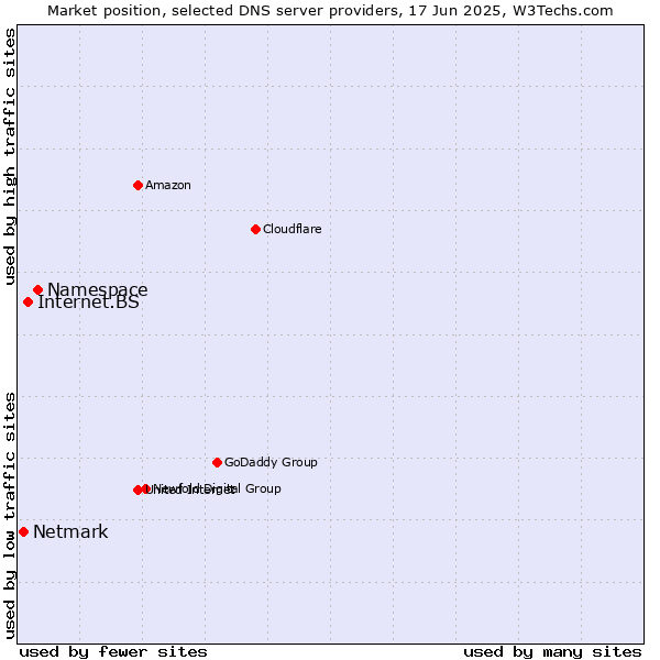 Market position of Namespace vs. Internet.BS vs. Netmark