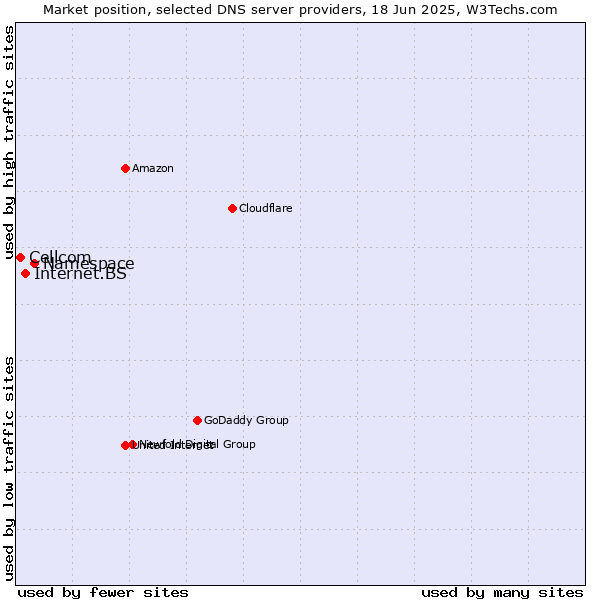 Market position of Namespace vs. Internet.BS vs. Cellcom