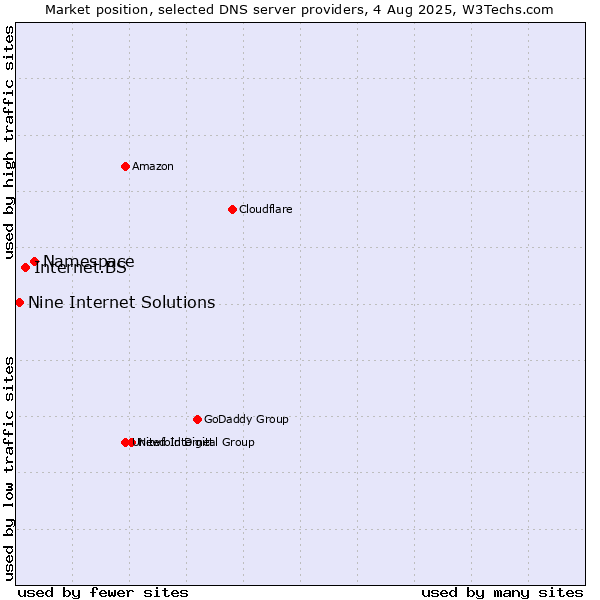 Market position of Namespace vs. Internet.BS vs. Nine Internet Solutions